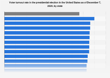 2020 Presidential Election: voter turnout rate U.S. 2020 | Statista